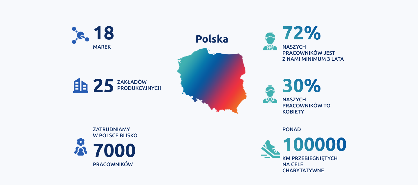 Saint Gobain w liczbach - Polska