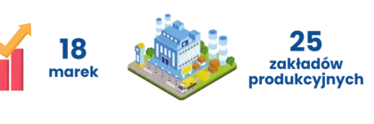 Saint-Gobain w Polsce w liczbach