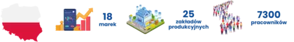 Saint-Gobain w Polsce w liczbach