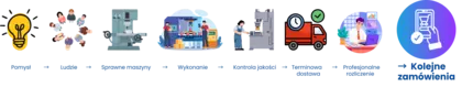 Procesy-firma-zamowienia.png
