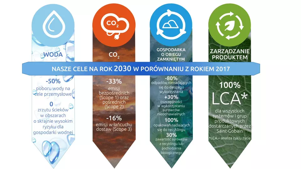 Nasze cele na rok 2030